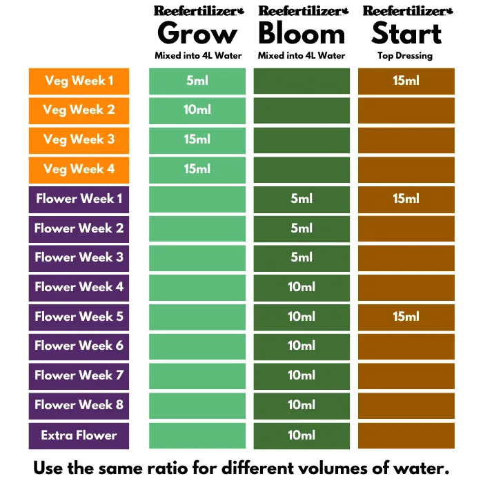 Reefertilizer Feeding Chart