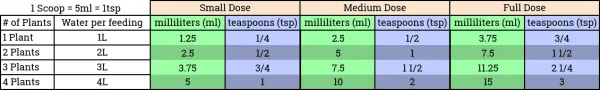 small grow feeding chart