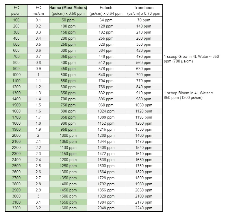 Printable Ppm Conversion Chart